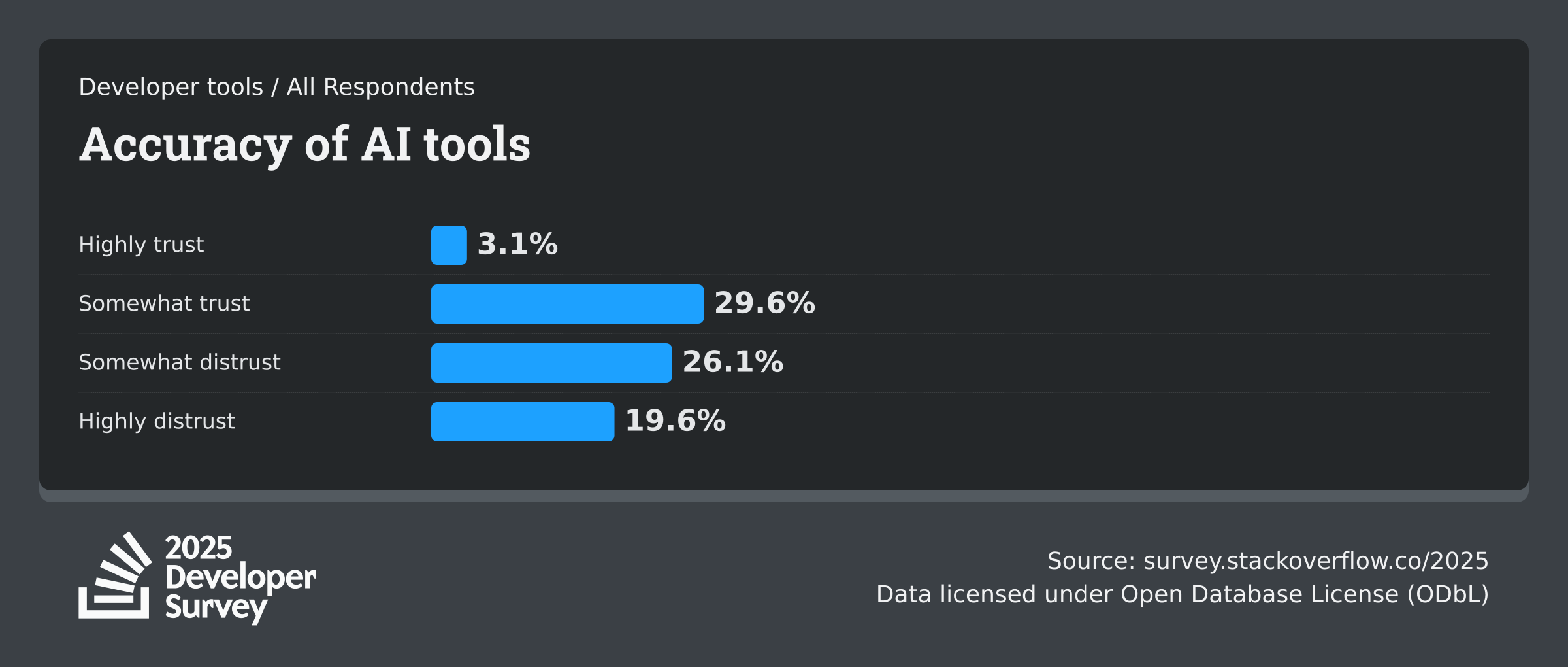 Stack Overflow 2025 Developer Survey: AI accuracy trust levels