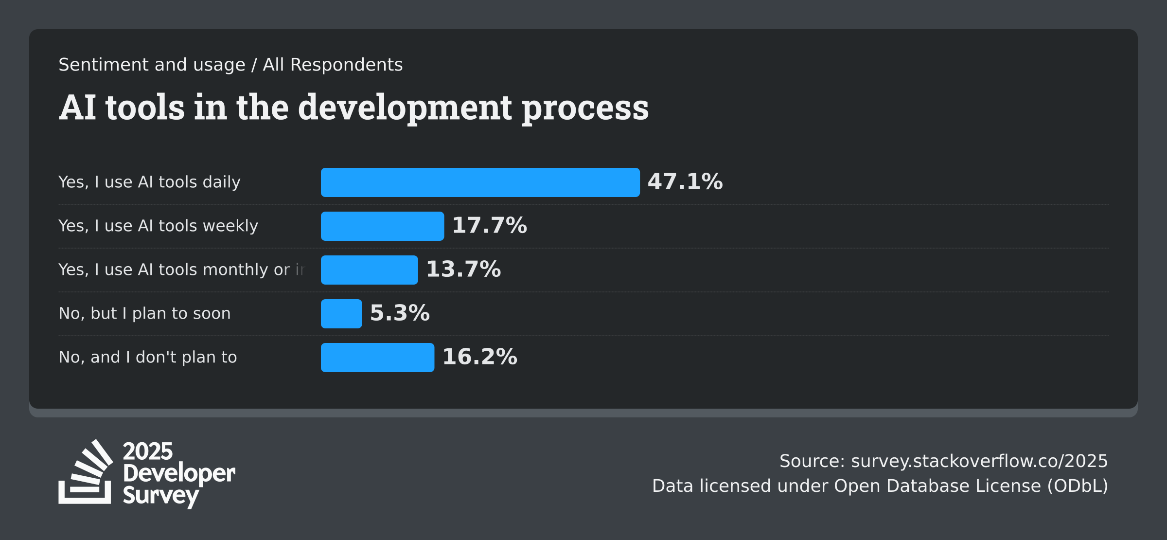 Stack Overflow 2025 Developer Survey: AI tool usage statistics