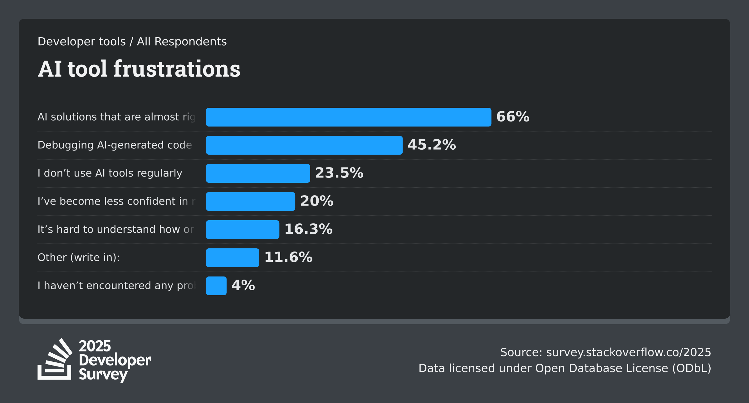 Stack Overflow 2025 Developer Survey: AI tool frustrations